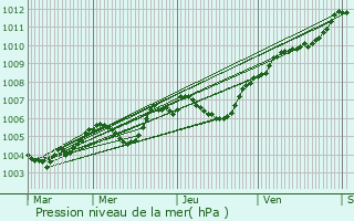Graphe de la pression atmosphrique prvue pour Ablis