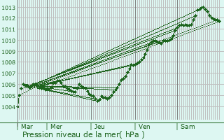 Graphe de la pression atmosphrique prvue pour Bergues-sur-Sambre