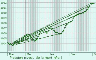 Graphe de la pression atmosphrique prvue pour Pecqueuse