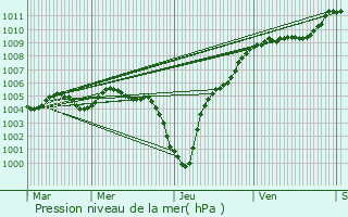 Graphe de la pression atmosphrique prvue pour Amblve