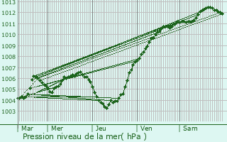 Graphe de la pression atmosphrique prvue pour Raeren