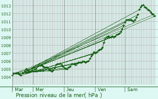 Graphe de la pression atmosphrique prvue pour Le Quesnoy-en-Artois