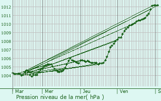 Graphe de la pression atmosphrique prvue pour Sacy-le-Grand