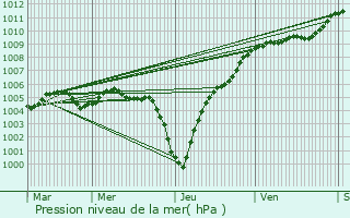 Graphe de la pression atmosphrique prvue pour Allerborn