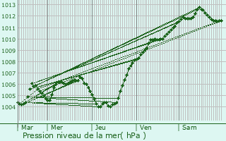 Graphe de la pression atmosphrique prvue pour Crendal