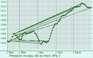 Graphe de la pression atmosphrique prvue pour Gouvy