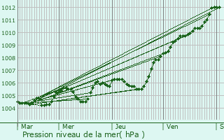 Graphe de la pression atmosphrique prvue pour Gouvernes