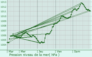 Graphe de la pression atmosphrique prvue pour Grand-Failly