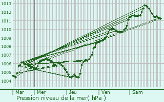 Graphe de la pression atmosphrique prvue pour Tellancourt