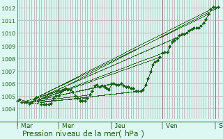 Graphe de la pression atmosphrique prvue pour Forfry