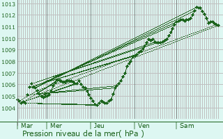 Graphe de la pression atmosphrique prvue pour Prettingen