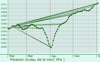 Graphe de la pression atmosphrique prvue pour Heckenhof