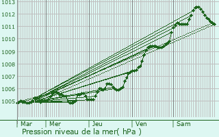 Graphe de la pression atmosphrique prvue pour La Hrelle