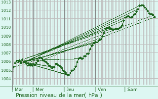 Graphe de la pression atmosphrique prvue pour Avanon