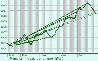 Graphe de la pression atmosphrique prvue pour Tavers