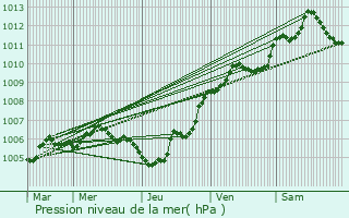 Graphe de la pression atmosphrique prvue pour Saint-Ail