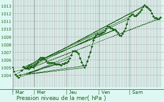 Graphe de la pression atmosphrique prvue pour Staufen