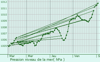 Graphe de la pression atmosphrique prvue pour Allves
