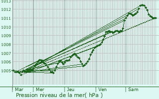 Graphe de la pression atmosphrique prvue pour Boullay-les-Troux