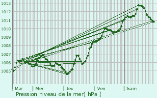 Graphe de la pression atmosphrique prvue pour Mnil-la-Tour