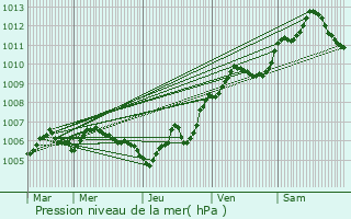 Graphe de la pression atmosphrique prvue pour Rchicourt-la-Petite