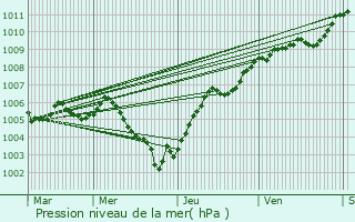 Graphe de la pression atmosphrique prvue pour Thibaumnil