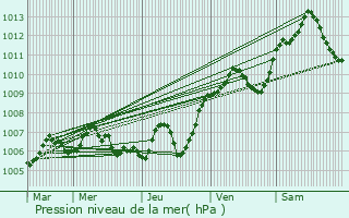 Graphe de la pression atmosphrique prvue pour Frais