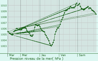 Graphe de la pression atmosphrique prvue pour Hurdegaryp