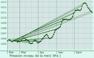 Graphe de la pression atmosphrique prvue pour Villers-Cotterts