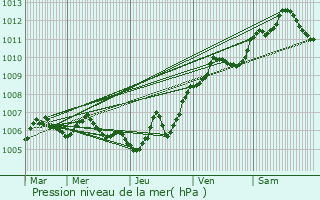 Graphe de la pression atmosphrique prvue pour Omelmont