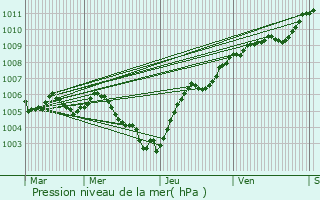 Graphe de la pression atmosphrique prvue pour Rmrville