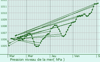 Graphe de la pression atmosphrique prvue pour Savianges