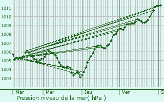 Graphe de la pression atmosphrique prvue pour Coyviller