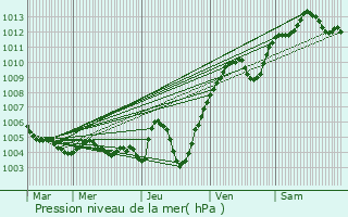 Graphe de la pression atmosphrique prvue pour Penzberg