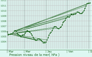 Graphe de la pression atmosphrique prvue pour Houssville