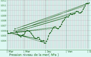 Graphe de la pression atmosphrique prvue pour Bicqueley