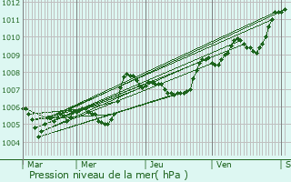 Graphe de la pression atmosphrique prvue pour Villeveyrac