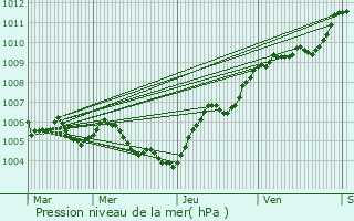 Graphe de la pression atmosphrique prvue pour Favires