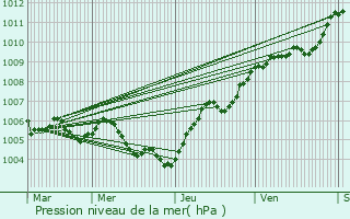 Graphe de la pression atmosphrique prvue pour Bouzanville