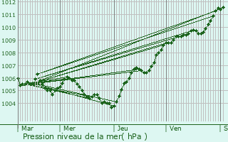 Graphe de la pression atmosphrique prvue pour Barisey-la-Cte