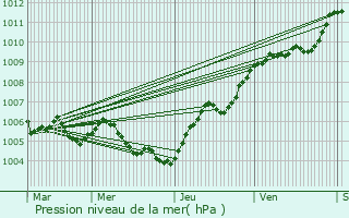 Graphe de la pression atmosphrique prvue pour Gmonville