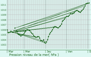 Graphe de la pression atmosphrique prvue pour Sanzey
