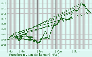 Graphe de la pression atmosphrique prvue pour Le Puid