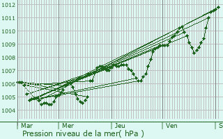 Graphe de la pression atmosphrique prvue pour Goudargues