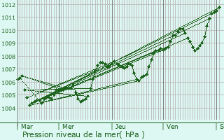 Graphe de la pression atmosphrique prvue pour Gnrargues