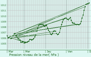 Graphe de la pression atmosphrique prvue pour Lambruisse