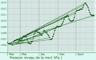 Graphe de la pression atmosphrique prvue pour Oradour-sur-Glane