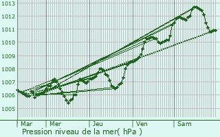 Graphe de la pression atmosphrique prvue pour La Chapelotte