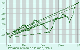 Graphe de la pression atmosphrique prvue pour Ayen