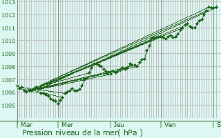 Graphe de la pression atmosphrique prvue pour Manso